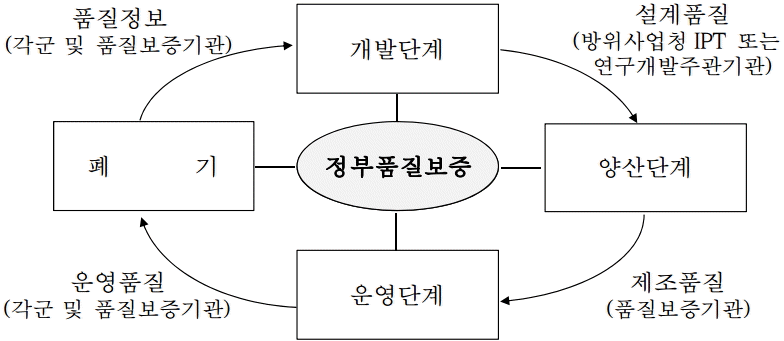 품질 보증 및 품질 관리